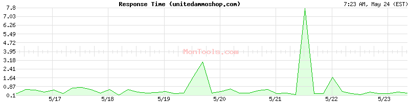 unitedammoshop.com Slow or Fast