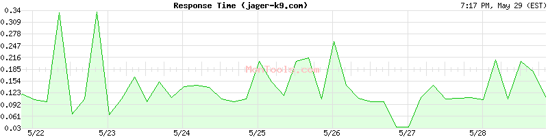 jager-k9.com Slow or Fast