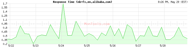 nb-fs.en.alibaba.com Slow or Fast
