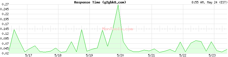 g2gbk8.com Slow or Fast