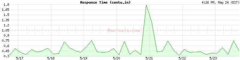 centu.in Slow or Fast