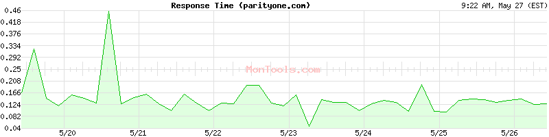 parityone.com Slow or Fast