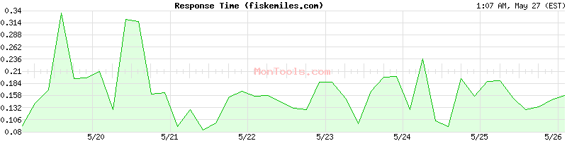 fiskemiles.com Slow or Fast
