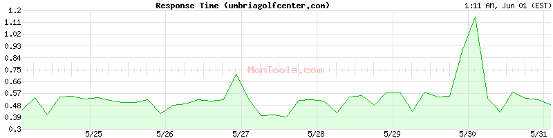 umbriagolfcenter.com Slow or Fast