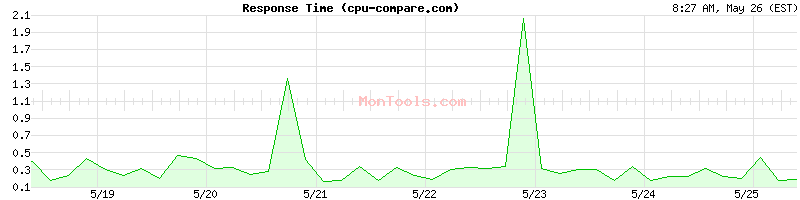 cpu-compare.com Slow or Fast
