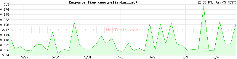 www.pelisplus.lat Slow or Fast