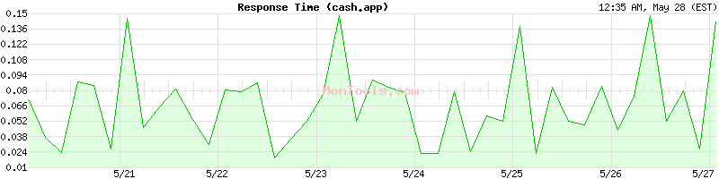 cash.app Slow or Fast