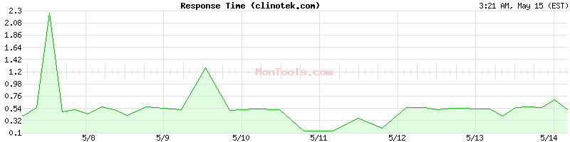 clinotek.com Slow or Fast