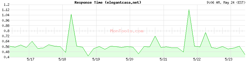 elegantcasa.net Slow or Fast