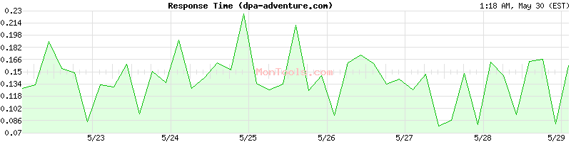 dpa-adventure.com Slow or Fast