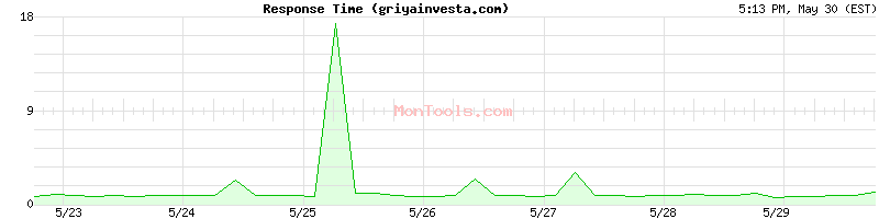 griyainvesta.com Slow or Fast