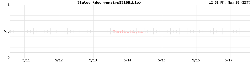 doorrepairs33108.blo Up or Down