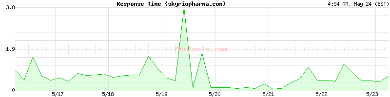 skyriopharma.com Slow or Fast