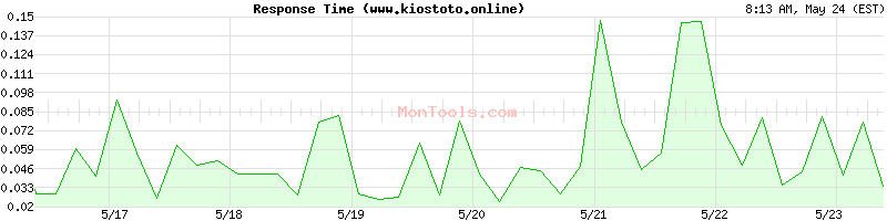 www.kiostoto.online Slow or Fast