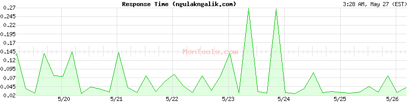 ngulakngalik.com Slow or Fast
