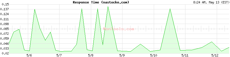 nastocke.com Slow or Fast