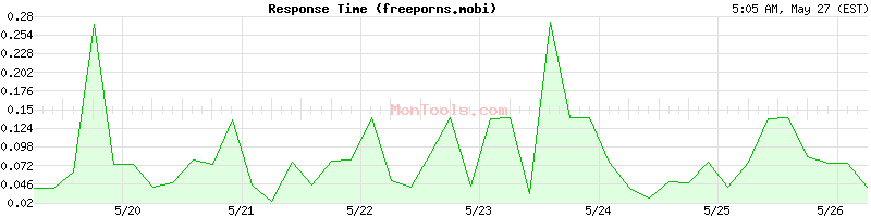 freeporns.mobi Slow or Fast