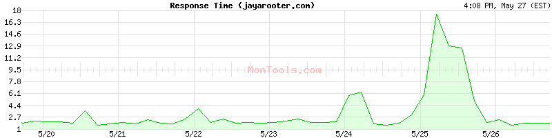 jayarooter.com Slow or Fast
