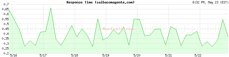 saibacomagente.com Slow or Fast
