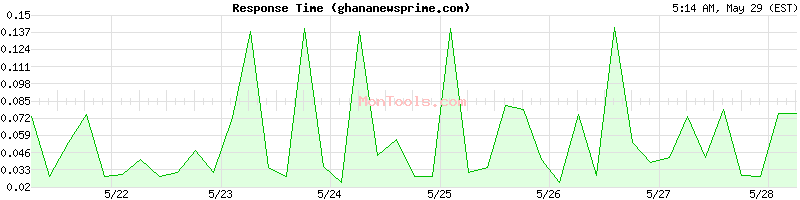 ghananewsprime.com Slow or Fast