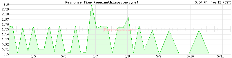 www.netbizsystems.ne Slow or Fast