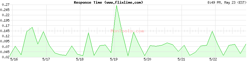 www.flixlime.com Slow or Fast