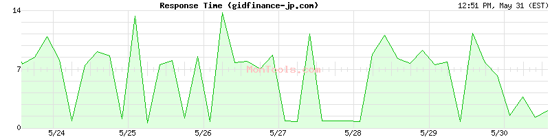 gidfinance-jp.com Slow or Fast