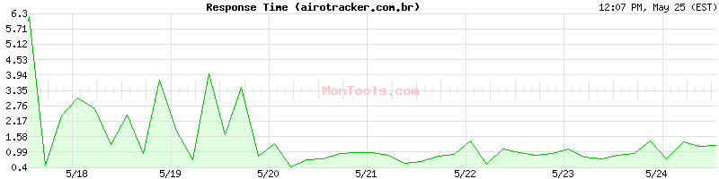 airotracker.com.br Slow or Fast