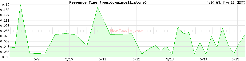 www.domainsell.store Slow or Fast