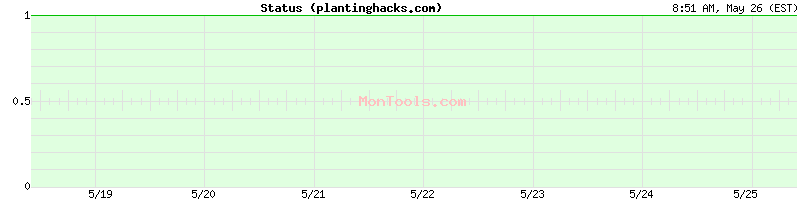 plantinghacks.com Up or Down