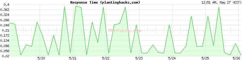 plantinghacks.com Slow or Fast