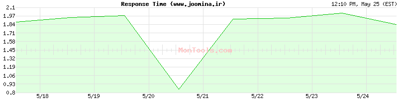www.joomina.ir Slow or Fast