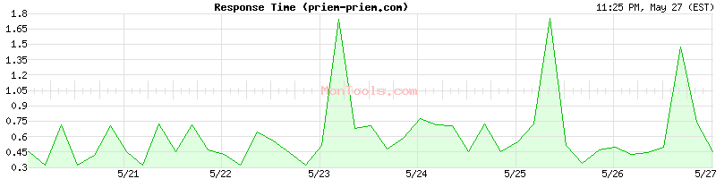priem-priem.com Slow or Fast
