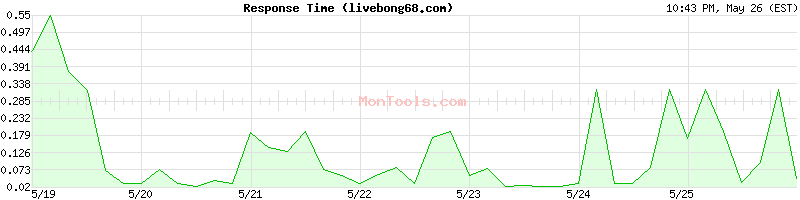 livebong68.com Slow or Fast