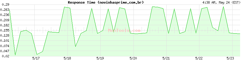 novinhasprime.com.br Slow or Fast