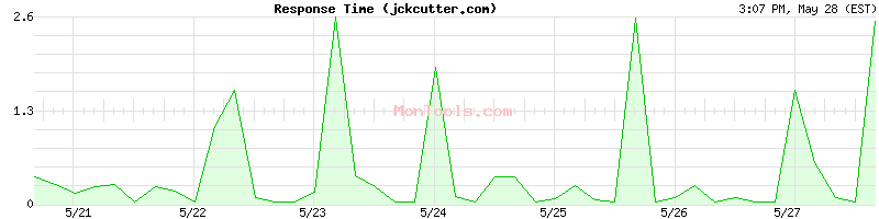 jckcutter.com Slow or Fast