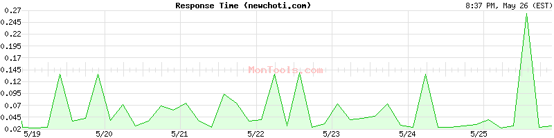 newchoti.com Slow or Fast