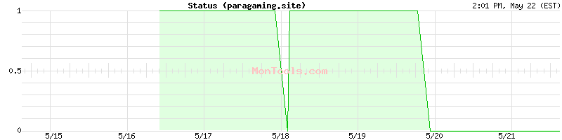 paragaming.site Up or Down