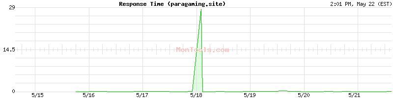 paragaming.site Slow or Fast