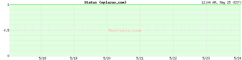 eplazas.com Up or Down