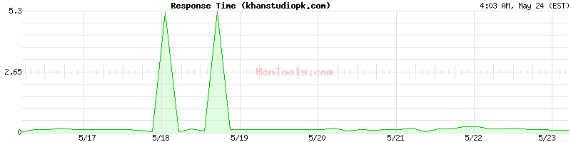 khanstudiopk.com Slow or Fast