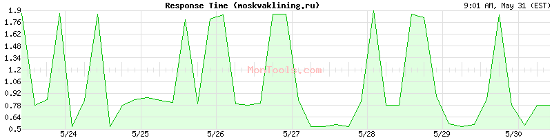 moskvaklining.ru Slow or Fast