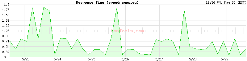 speednames.eu Slow or Fast