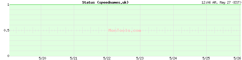 speednames.uk Up or Down