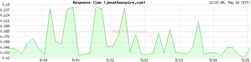 jonathonspire.com Slow or Fast