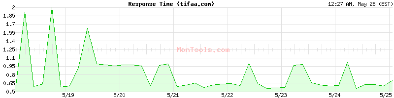 tifaa.com Slow or Fast
