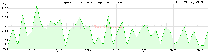 mikrozaym-online.ru Slow or Fast