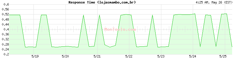 lojasmambo.com.br Slow or Fast
