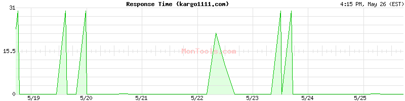 kargo1111.com Slow or Fast