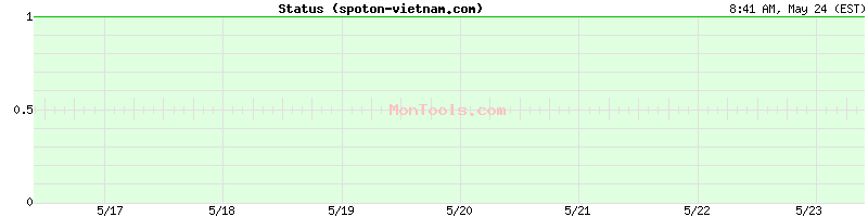 spoton-vietnam.com Up or Down